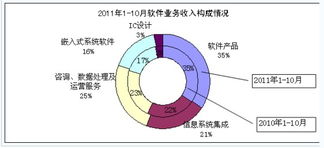 10月國內軟件業務收入達1968億元，軟件外包服務成增長新引擎